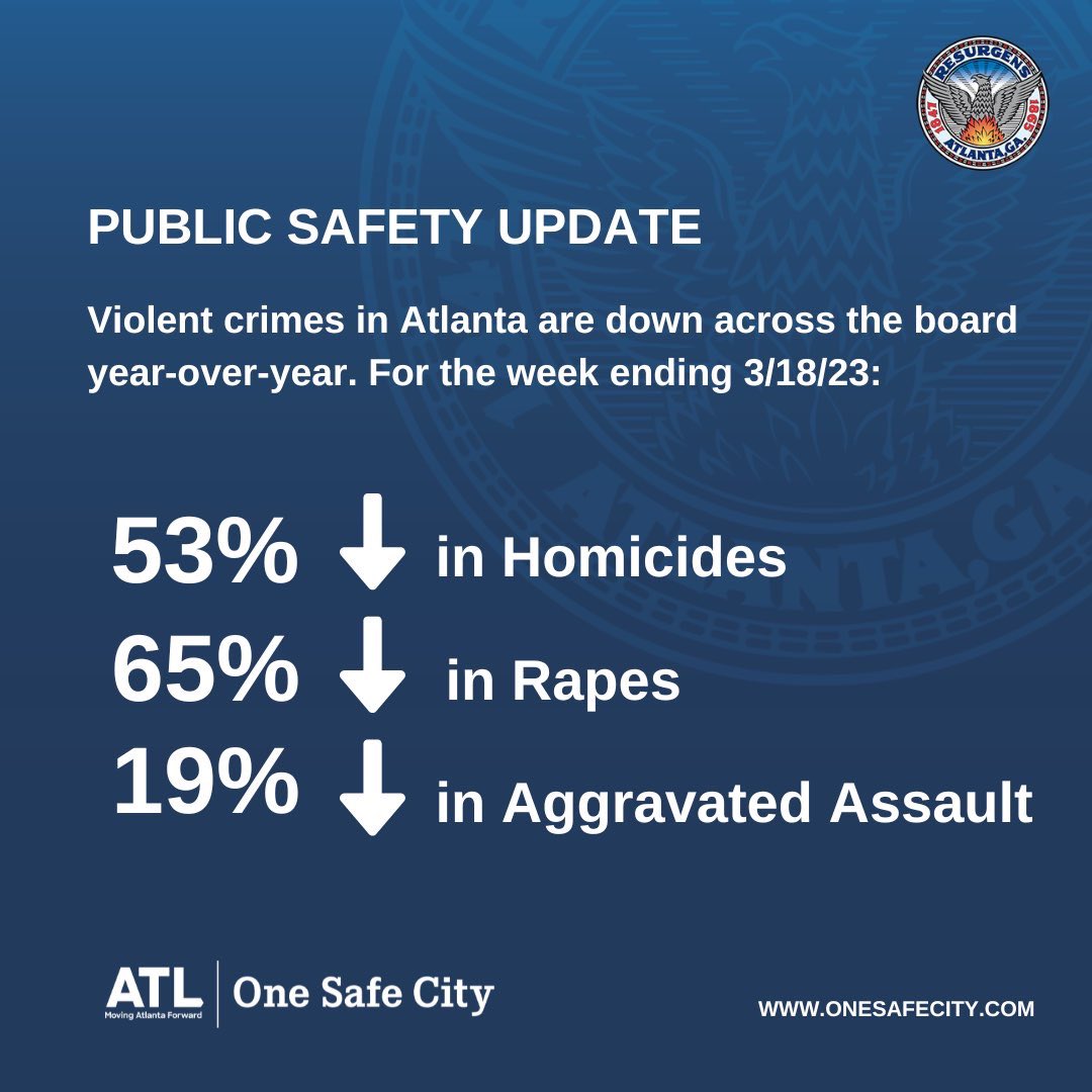 Violent crime is down. These clear stats tell one story, but I also think about the families that don’t have to grieve and the reduction of trauma and pain that a reduction in violence brings. The devil has been busy, but God has been busy too — saving lives.