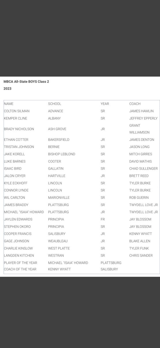 Congratulations to Jake Korell on being selected to the Class 2 MBCA All-State Team! 🦅💪