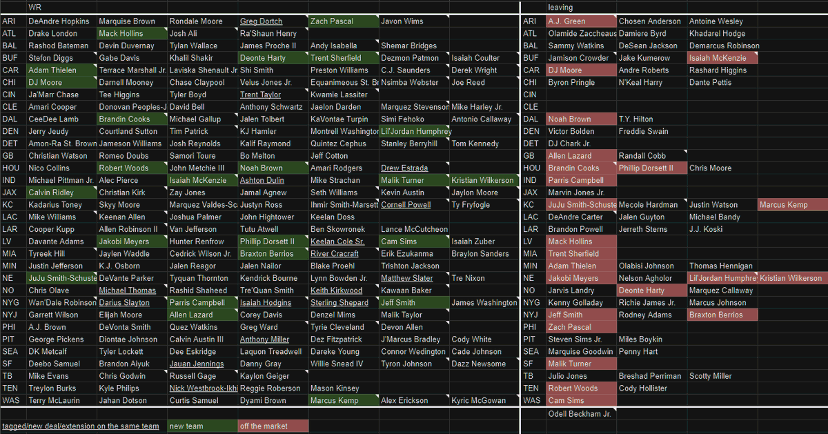 Wie sehen die #fantasyfootball Depth Charts der #NFL Teams 5 Wochen vor dem #NFLDraft2023 aus? 
#NFLFreeAgency