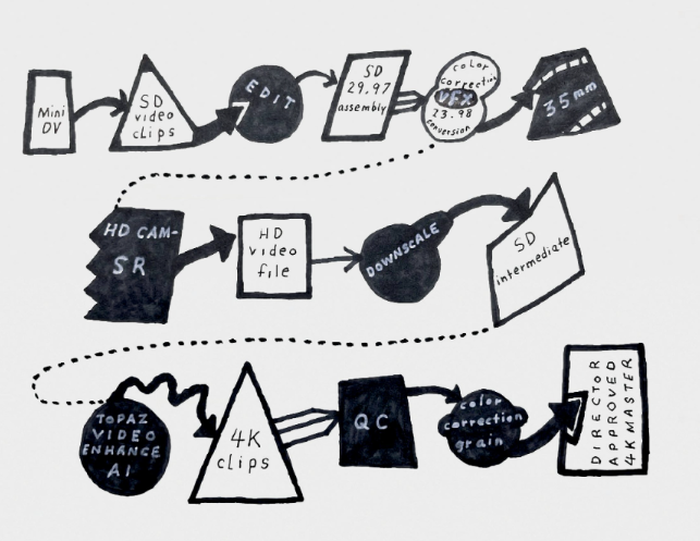 INLAND EMPIRE restoration flowchart by David Lynch! 🖤⚡️