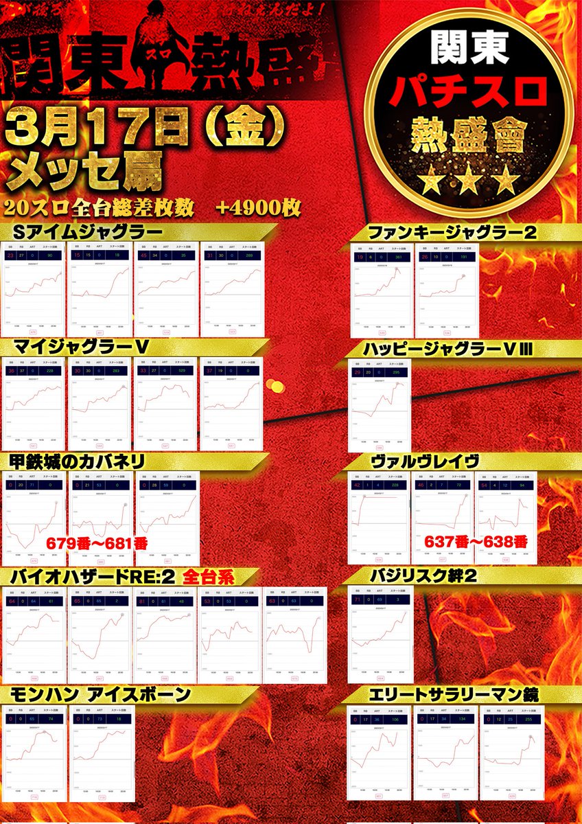 明日3/27(月)
7の付く日.攻略📝
📌メッセ扇
🎯今回の狙い
🔥全台系
🔥スマスロに⑥複数
🔥4台以上機種×3機種以上から⑥あり
🔥🅿️ボーダー+機種×4機種以上
💬
明日は4台以上機種・6.5号機最優先🤔
3/17『バイオRe:2』3/22『アイスボーン』が全台系🌈次点で『ジャグ・スマスロ』🙆
