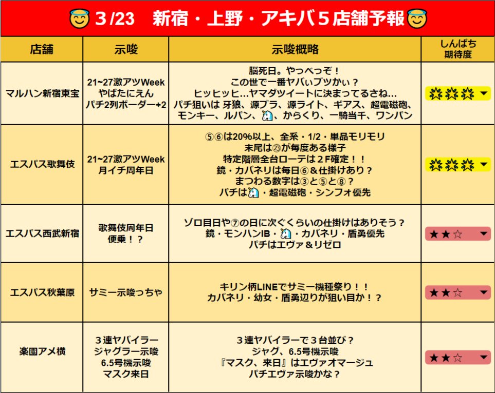 3/24
📈明日の新宿予報🌟
😇付は別途ツイします
【🌟🌟🌟】
📈マルハン 新宿東宝😇
📈マルハン亀有🟩⬛🟨🟥
【★★★】
📈楽園 アメ横
【★★☆】
📈エスパス 新宿 歌舞伎町😇
📈エスパス 秋葉原
【★☆☆】
📈エスパス 西武新宿駅前
📷各店示唆は画像見てねン👇😇