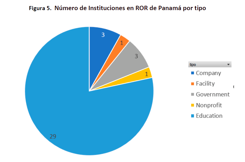 utprepositorio's tweet photo. Identificadores persistentes (PID),  identifican los recursos y actores del ecosistema de ciencia, docs, autores, organizaciones . En Panamá  37 instituciones están registradas en @ResearchOrgs , 28 han generado al menos un documento con #DOI . +info https://t.co/p5ziN0NgCf https://t.co/9aA0bcrhU0