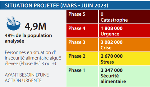 🚨🚨🚨Haïti : 4,9 millions de personnes nécessitent une aide humanitaire d’urgence.

Facteurs déterminants
🔷Violence des gangs armés
🔷Inflation
🔷Faibles récoltes agricoles
🔷Faible niveau d’assistance alimentaire

Fiche de communication: ⬇️
cnsahaiti.org/haiti-mise-a-j…