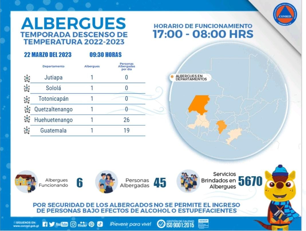 ConredGuatemala's tweet image. #Albergues En las últimas 24 horas se albergaron 45 personas en los distintos albergues que funcionan a nivel nacional.