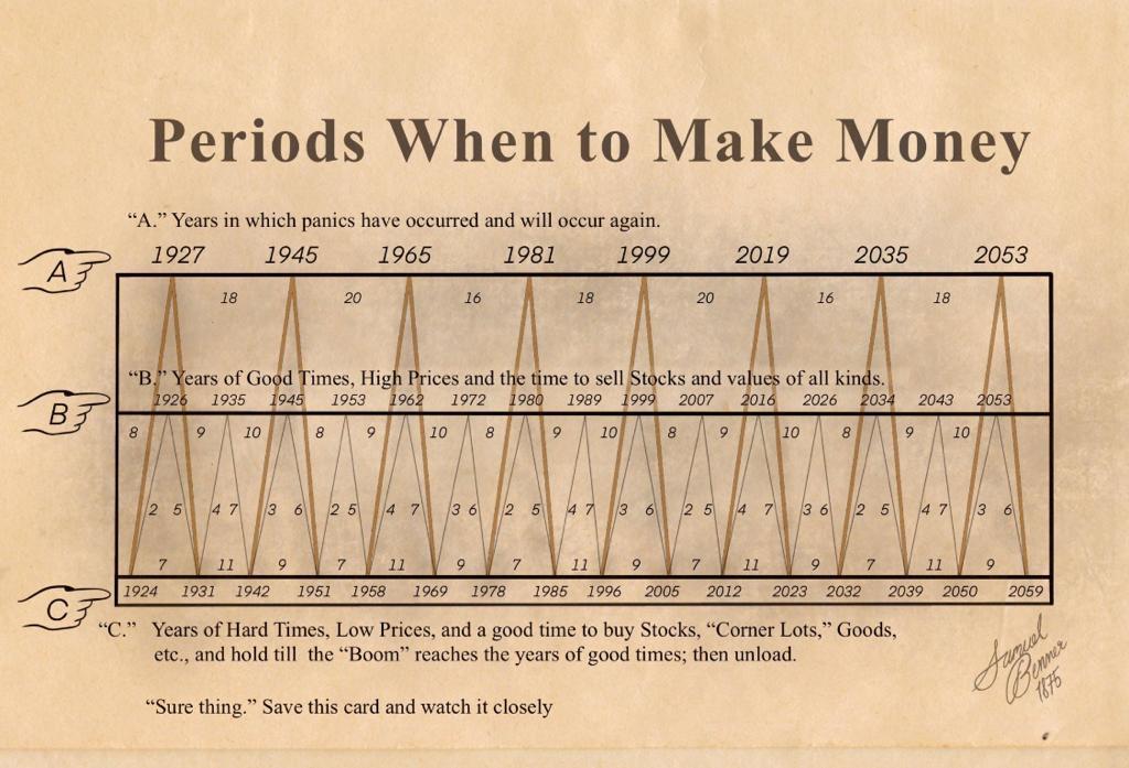 Stock_Precision's tweet photo. The Samuel Brenner chart from 1875 which fairly accurately predicted market behaviour. https://t.co/w1CDvyDzok
