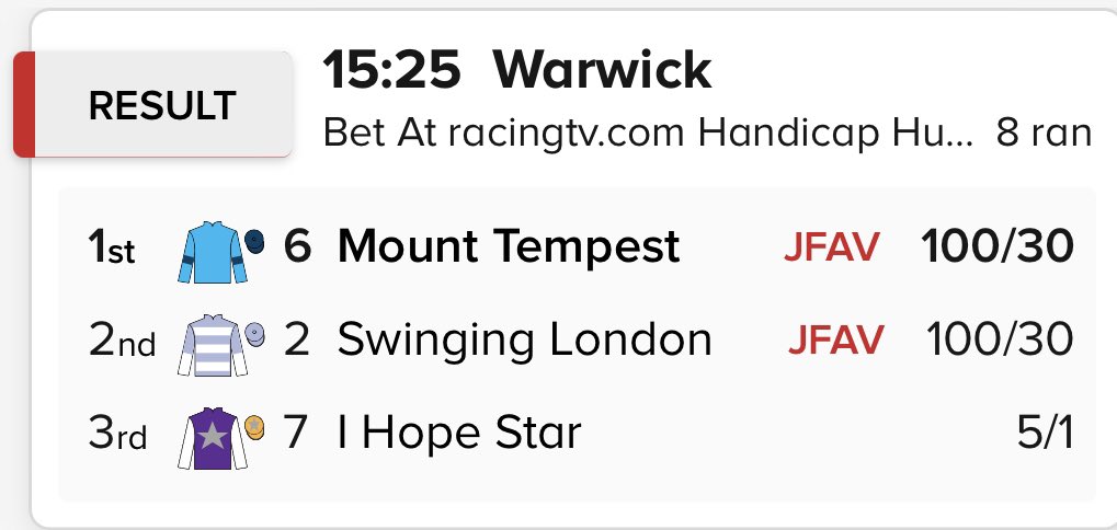 TAKracingadvice's tweet photo. MOUNT TEMPEST wins comfortably for members advised 9/2. On a decent spell to finish the month 💥 https://t.co/gJ1b3ZxoUH