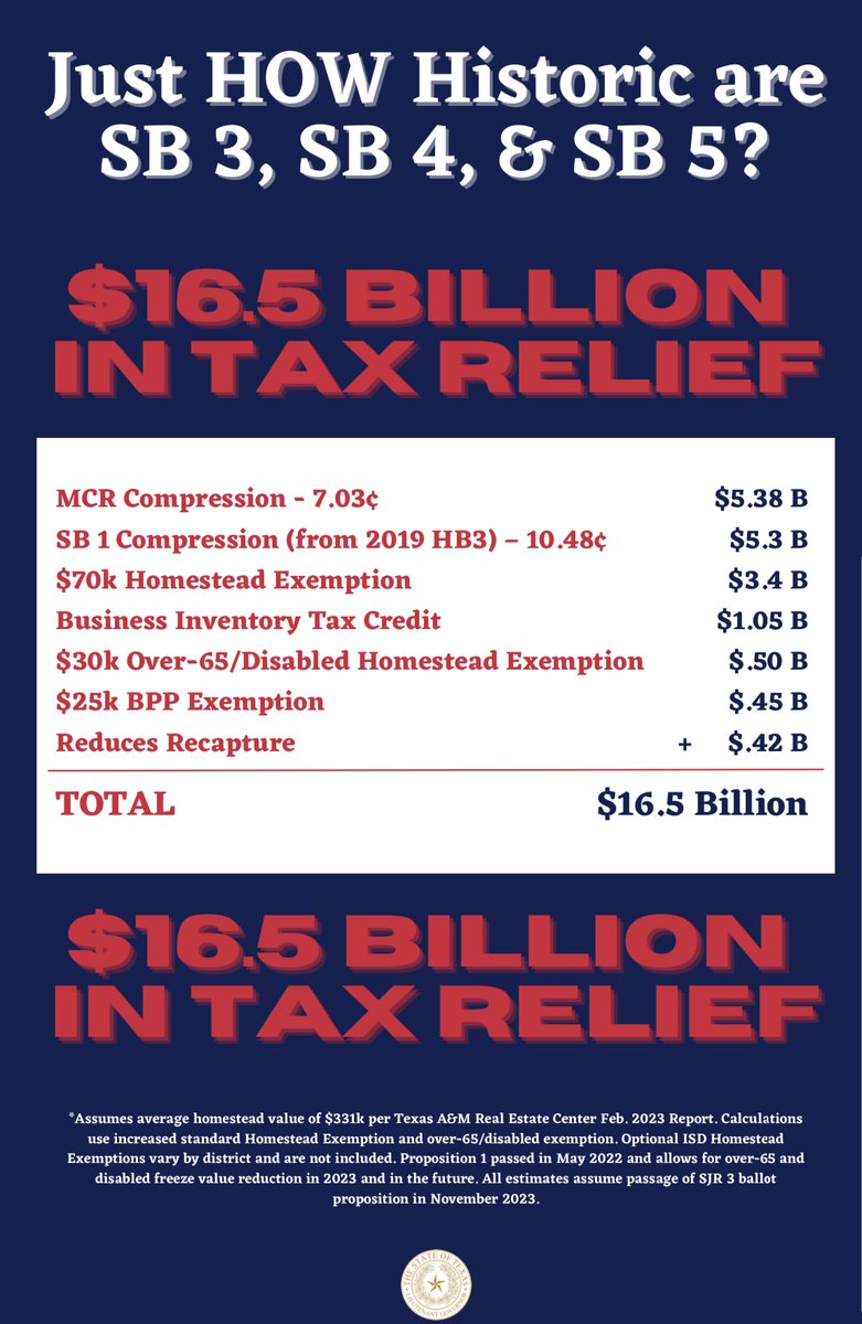 TexasSenateGOP's tweet photo. JUST NOW: #SB3, #SB4, and #SJR3 by Sen. @TeamBettencourt, and #SB5 by Sen. @TanParkerTX  have passed in the Texas Senate! This Senate Tax Relief Plan will provide unprecedented tax relief worth $15 Billion to homeowners and ALL taxpayers. #txlege https://t.co/ZFF4W8ZhrN