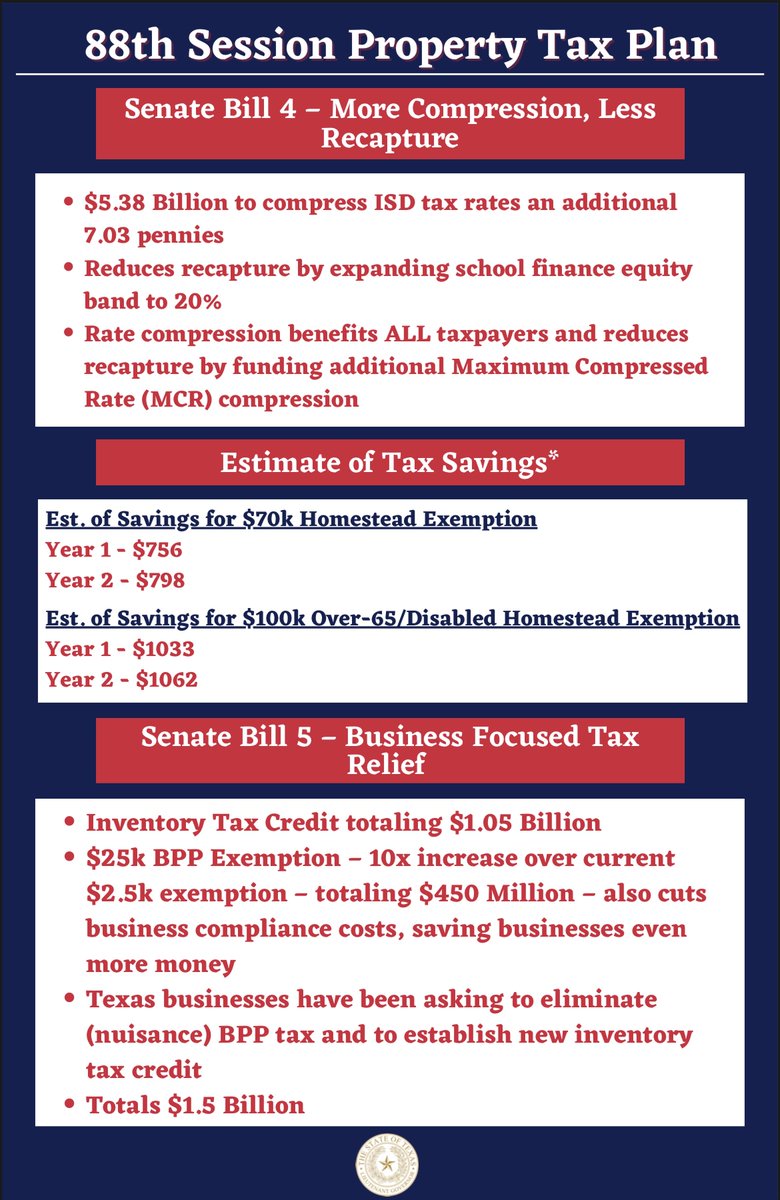 TexasSenateGOP's tweet photo. JUST NOW: #SB3, #SB4, and #SJR3 by Sen. @TeamBettencourt, and #SB5 by Sen. @TanParkerTX  have passed in the Texas Senate! This Senate Tax Relief Plan will provide unprecedented tax relief worth $15 Billion to homeowners and ALL taxpayers. #txlege https://t.co/ZFF4W8ZhrN