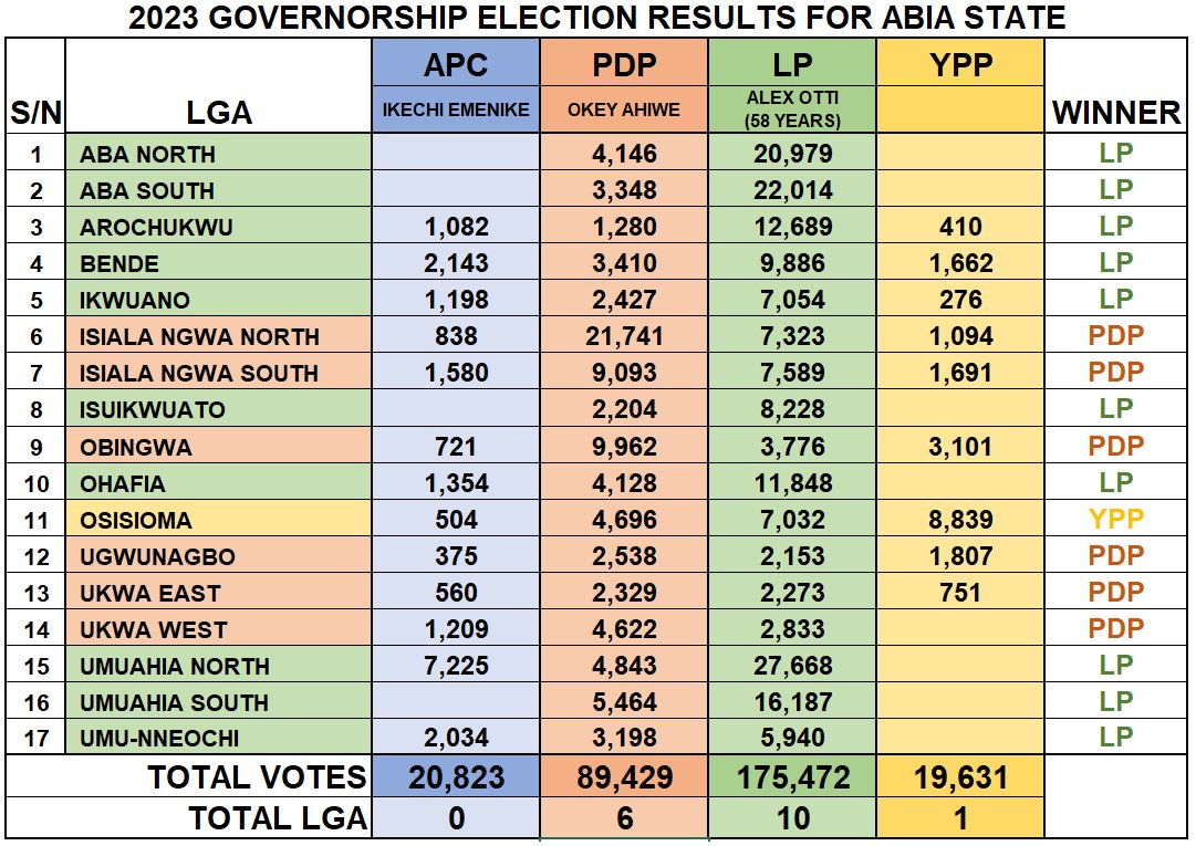 piuspower's tweet image. 2023 GOVERNORSHIP ELECTION RESULT FOR ABIA STATE. Alex Otti of LP won the election.
NOTE: THIS IS OFFICIAL RESULT FROM INEC. #ElectionResults #INECElectionResult #Abiadecides2023 #NigeriaDecide2023 #ABIA #PDP #APC #LP