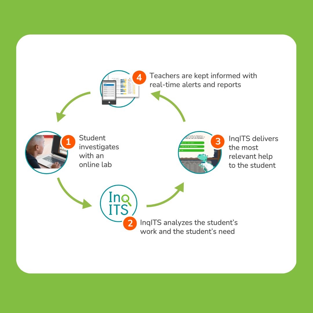 How Inq-ITS Works ⬇️ 

🦖  A built-in AI tutor 
⚠️ Real-time monitoring 
💯 Auto-graded labs
📈  Summary reports 

#teachers #stem #edutwitter #ngss