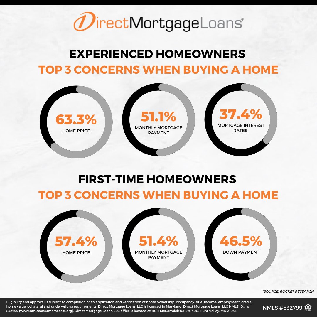 Do not let your concerns get in the way of your personal home buying goals. If you want to buy a home but have any concerns, talk to us for free answers today: directmortgageloans.com/contact-us/

(Reference eligibility disclaimer on image.)#homebuyingeducation