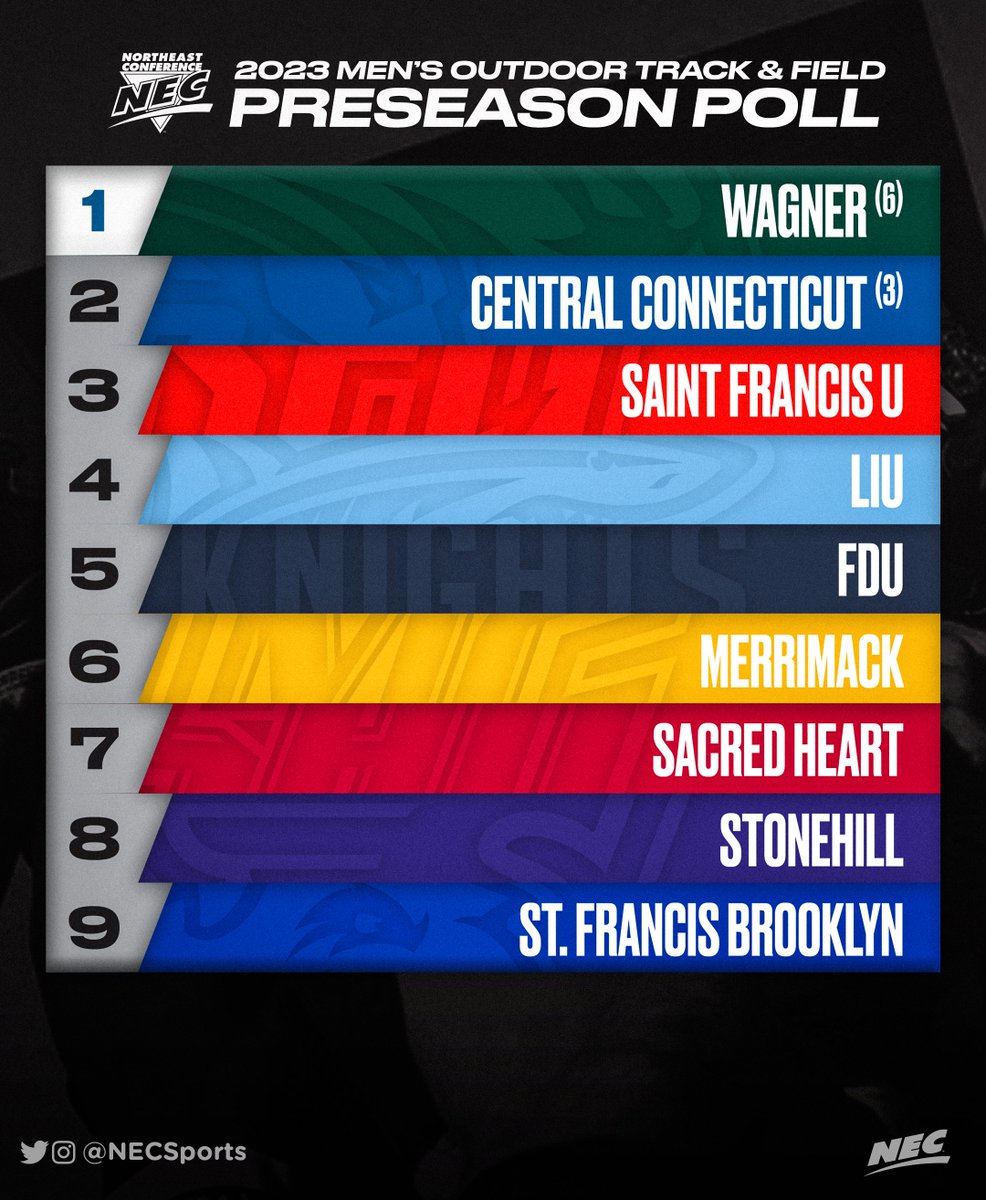 NECsports's tweet photo. 📰 The @Wagner_XCTF men achieved @nectrack supremacy for the 1st time in program history ✌️ years ago & they have yet to surrender their No. 1 status.
With 6️⃣ 1st-place votes, the 🌊🦅 are projected to 3-peat as #NECtrack outdoor champs in 2️⃣0️⃣2️⃣3️⃣.
#NECtrack | #PollWeek📊 https://t.co/XnZlwbrHhR