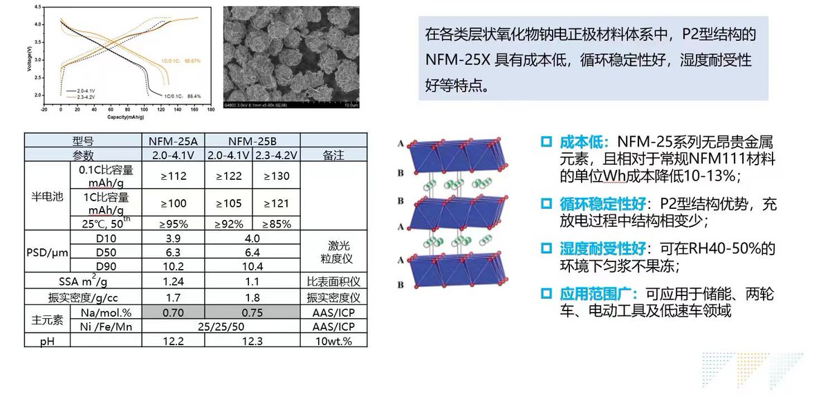 hopezhou6's tweet photo. Learned about #cathode materials for sodium-ion batteries today.
Now we have launched sodium ion cathode materials #Prussianblue #Prussianwhite #NVP #NFM #hardcarbon #Na-ion battery

#sodiumionbattery #battery #batterymaterials #cathode #Na3V2PO43 #sodiumionmaterial https://t.co/urWZ8Xmu3F
