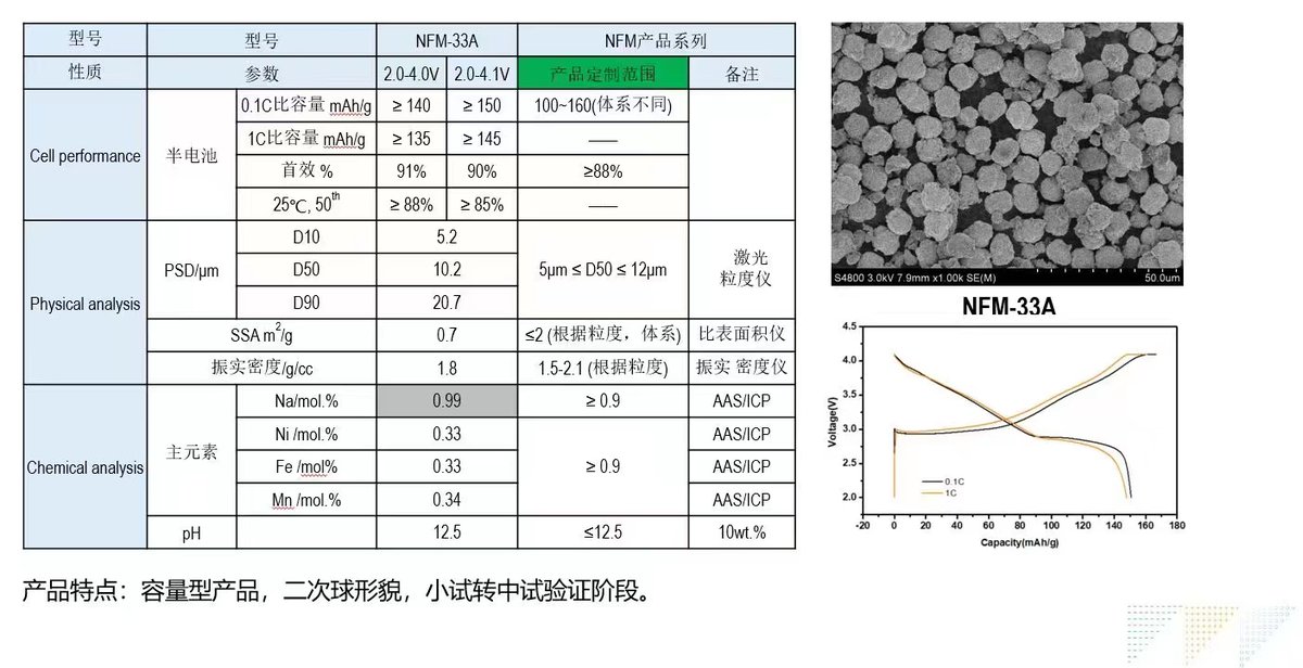 hopezhou6's tweet photo. Learned about #cathode materials for sodium-ion batteries today.
Now we have launched sodium ion cathode materials #Prussianblue #Prussianwhite #NVP #NFM #hardcarbon #Na-ion battery

#sodiumionbattery #battery #batterymaterials #cathode #Na3V2PO43 #sodiumionmaterial https://t.co/urWZ8Xmu3F