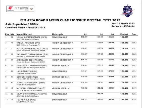 asiangp's tweet photo. Here are the combined results (from Combine Practices 1-2-3 and Practices 4-5) of the 2-day official test that took place at Chang International Circuit. Don't forget to watch our live Official Press Conference tomorrow at 10:55 ICT. #AsiaPower #ARRC https://t.co/u97gJS00PO