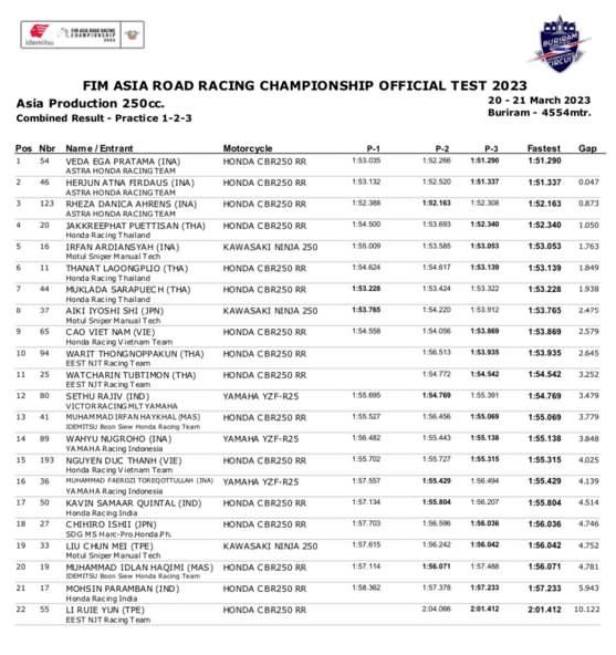 asiangp's tweet photo. Here are the combined results (from Combine Practices 1-2-3 and Practices 4-5) of the 2-day official test that took place at Chang International Circuit. Don't forget to watch our live Official Press Conference tomorrow at 10:55 ICT. #AsiaPower #ARRC https://t.co/u97gJS00PO
