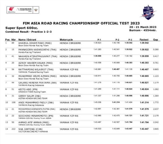 asiangp's tweet photo. Here are the combined results (from Combine Practices 1-2-3 and Practices 4-5) of the 2-day official test that took place at Chang International Circuit. Don't forget to watch our live Official Press Conference tomorrow at 10:55 ICT. #AsiaPower #ARRC https://t.co/u97gJS00PO