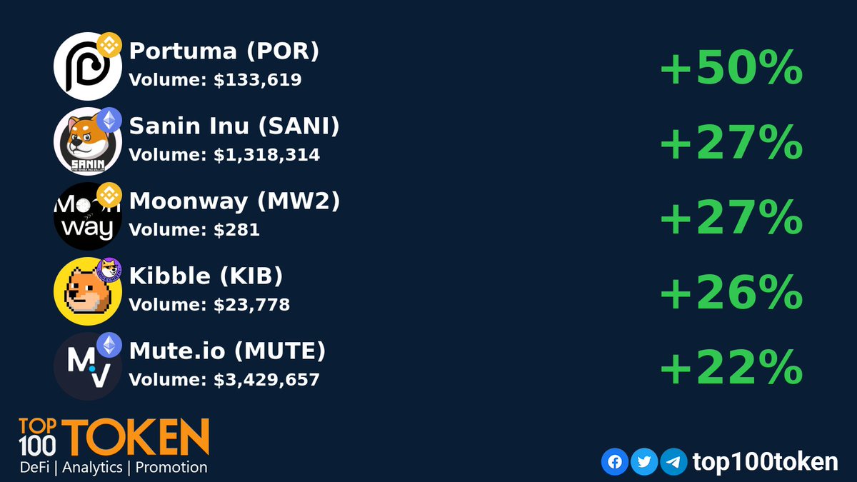 Wednesday DEX gainers! 💎🚀
        
<a href="/portumatoken/">PorToken (POR)</a>
<a href="/SANININU/">SANIN - The SHIBA INU Killer</a>
<a href="/moonwaybsc/">MoonWay</a>
<a href="/kibbleswap/">kibbleswap</a>
<a href="/mute_io/">Mute.io Official</a>

#BSC #BINANCE #ETHEREUM #DOGECHAIN