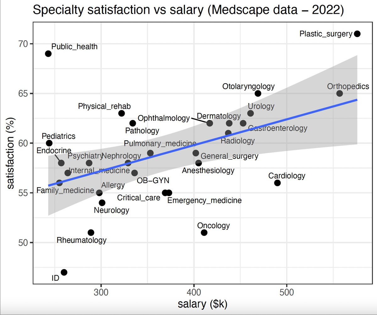 edusqo's tweet photo. ¡Patólogo feliz! 😄 🙆🏽
Importante la satisfacción personal y profesional. No corresponde a España, pero se pueden hacer una idea los #MIR2023 #2MIR23
#AnatomíaPatológica
Anatomía Patológica 
#MoneyCantBuyMeLove https://t.co/0sKYcAANnO