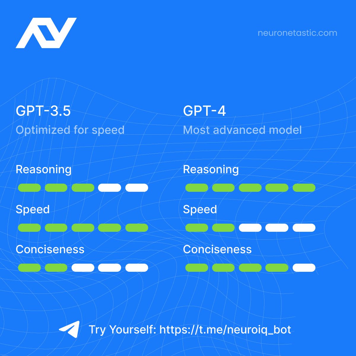 ra00354964's tweet photo. Speed and reasoning are two crucial factors. While speed is essential for quick responses and handling large amounts of data, the reasoning is necessary for problem-solving and decision-making abilities. 
Try our Telegram ChatGPT Chatbot: https://t.co/k8ZqmOApFe
#AI #ChatGPT4 🖥️ https://t.co/5sgIejK29i