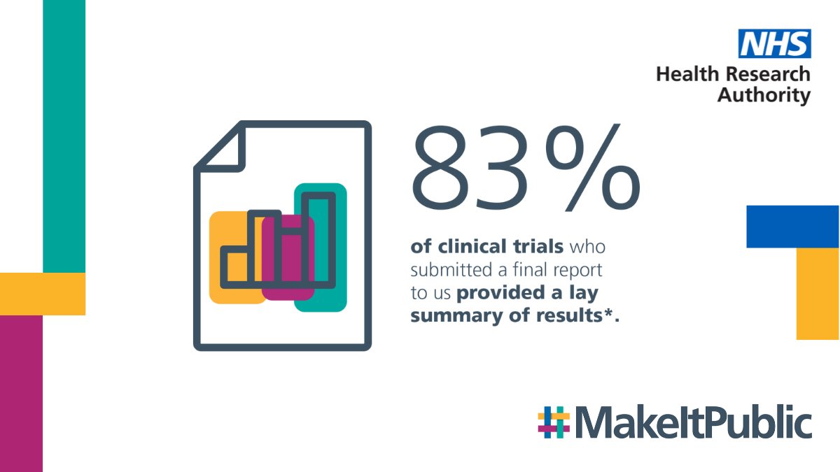Research sponsors should include a plain language summary of their findings in their final report. 83% of clinical trials who submitted a final report provided a lay summary of results between Sept 2021 and Sept 2022. Why is providing a summary important? ⬇️ #MakeitPublic