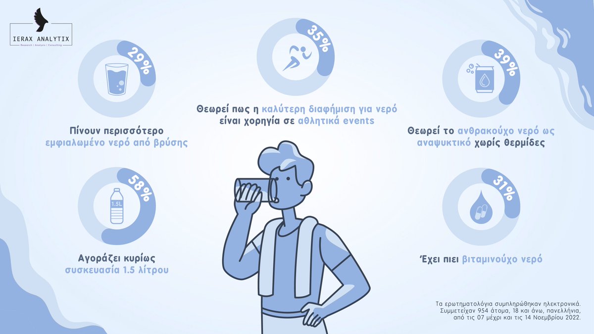 Παγκόσμια ημέρα νερού με μια παλαιότερη έρευνα μας για το συσκευασμένο νερό και πως αυτό αλλάζει μορφή ανάλογα τις προτιμήσεις του κοινού.

#ieraxanalytix #howyouaskmatters #worldwaterday #WorldWaterDay2023