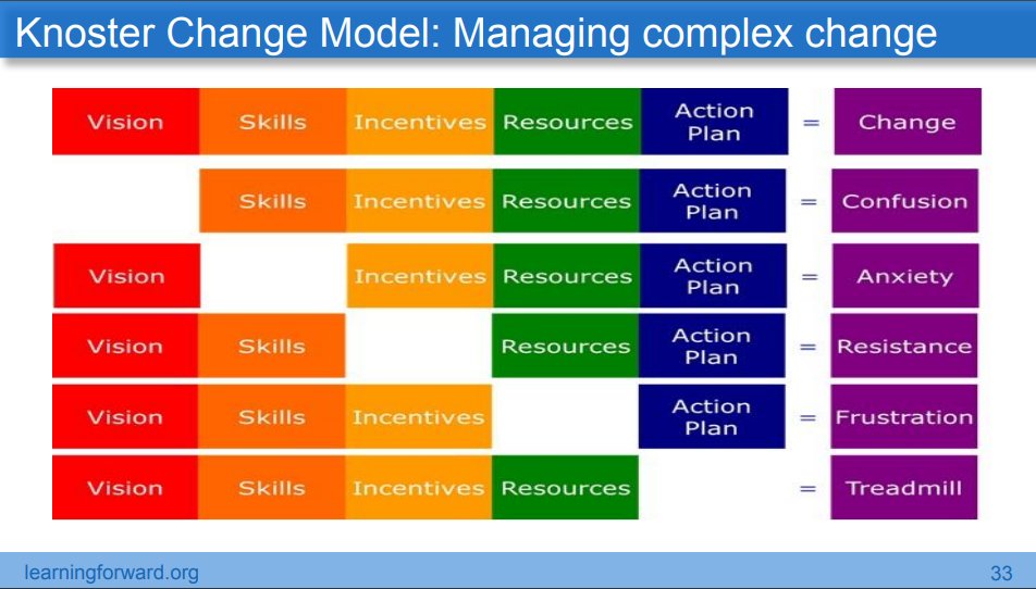 Great visual for successful project rollouts! I have seen this twice this week, so I think that @CoSN is giving me the push I need to make sure really thinking through implementation in my work. #CoSN2023