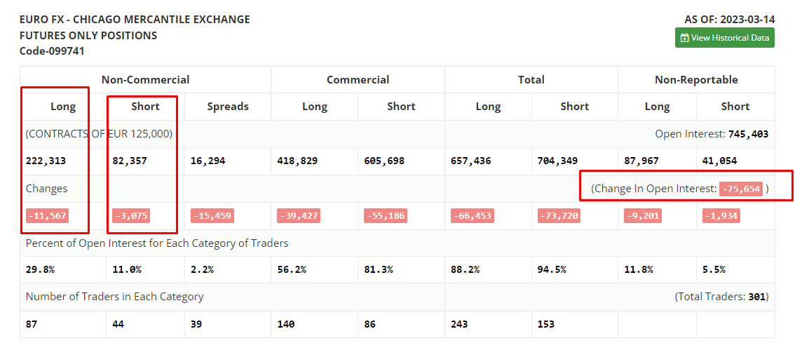 CemilTahir1's tweet photo. EURO FX - CHICAGO MERCANTILE EXCHANGE
FUTURES ONLY POSITIONS
Code-099741 AS OF: 2023-03-14
#COT #EURUSD #EUR #JAMILTRADER #EUROFX #forex https://t.co/R815yTPKnz