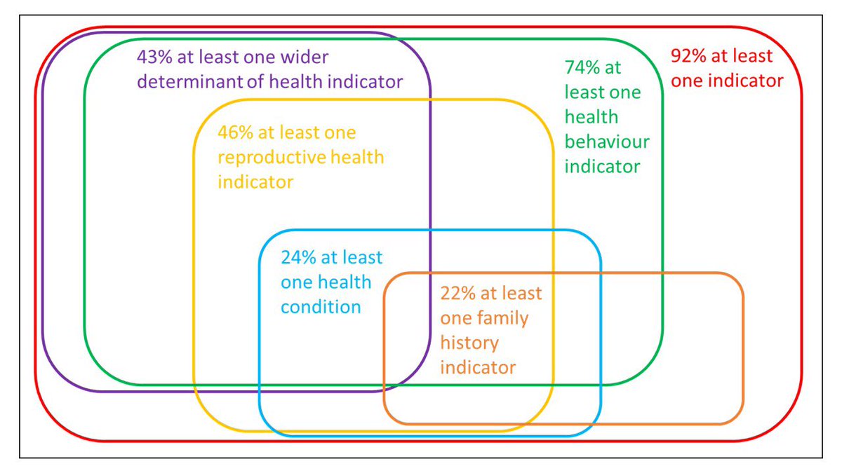 D_Schoenaker's tweet image. Our first national report card on women’s #preconception health in England now published!

Findings identify a need for national policies to improve preconception health and reduce inequalities.

Ongoing collaboration @PreconceptionUK &amp;amp; @OHID will support ongoing surveillance.
