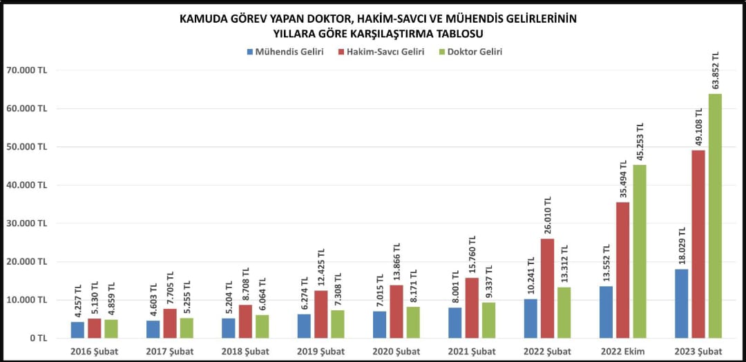 kaMUhendisleri's tweet photo. Kamuda çalışan mühendislerin özlük haklarının yıllar içinde dengi olan (hâkim-savcı ve doktor gibi) mesleklerin çok gerisinde kaldığı görülmektedir. Son zamanlarda; sağlık personeli, öğretmenler, adalet personeli, akademisyenler, din görevlileri gibi birçok kamu personeline çeşitli düzenlemelerle iyileştirmeler yapılmasına karşın kamu mühendislerine herhangi bir iyileştirme yapılmamıştır. 

Kamu mühendislerinin mali ve özlük hakları iyileştirilmelidir!

#KamuMuhendisininHakkı