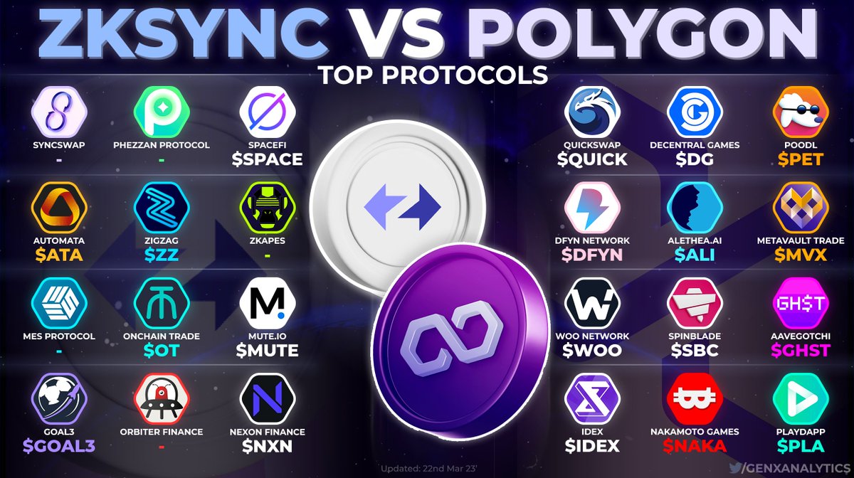 Both #Polygon &amp; #zkSync are incorporating #zkEVM tech📜⚙️

Dive into their Ecosystems as we look at TOP PROTOCOLS with #NFT, #AI, #Web3 or #PlayToEarn attributes🌟

$SPACE $ATA $ZZ $OT $MUTE #GOAL3 $NXM $QUICK $DG $PET $DFYN $ALI $MVX $WOO $SBC $GHST $IDEX $NAKA $PLA

$MATIC #ARB
