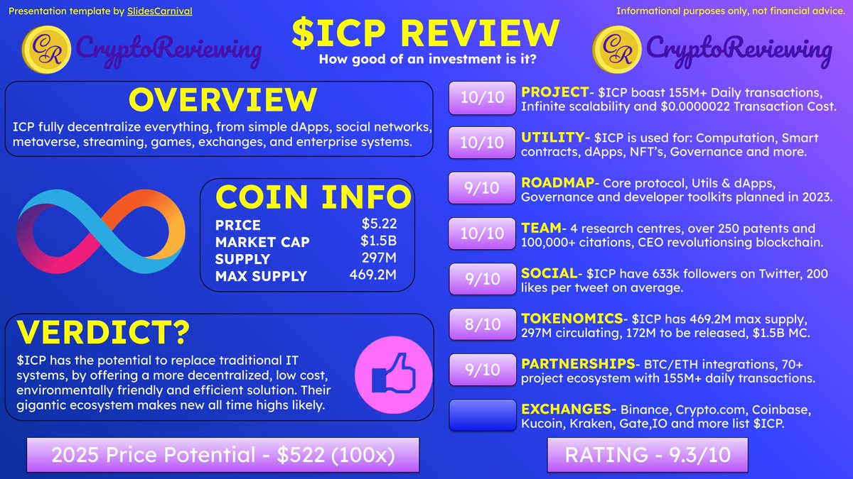 CryptoReviewing's tweet photo. 🚨Crypto Review - $ICP 🚨

$ICP - Rating 9.3/10

2025 Price Potential - $522 (100x)

An overview of: Project, Utility, Roadmap, Team, Community, Tokenomics, Partnerships and Exchanges.🧵👇

👇Unlimited 100x Reviews
https://t.co/gwfT8OQsnb

$BTC $ETH #crypto #altcoins #100x https://t.co/iLeripMEQf