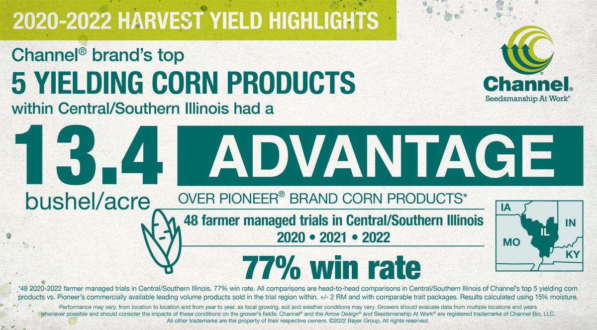 ChannelSeedILL's tweet image. In 2022, we saw a fantastic competitive advantage! With the growing season coming up, we're excited to see the performance of our corn line up and new exciting products coming for 2024! #plant2023 #PlacedToPerform