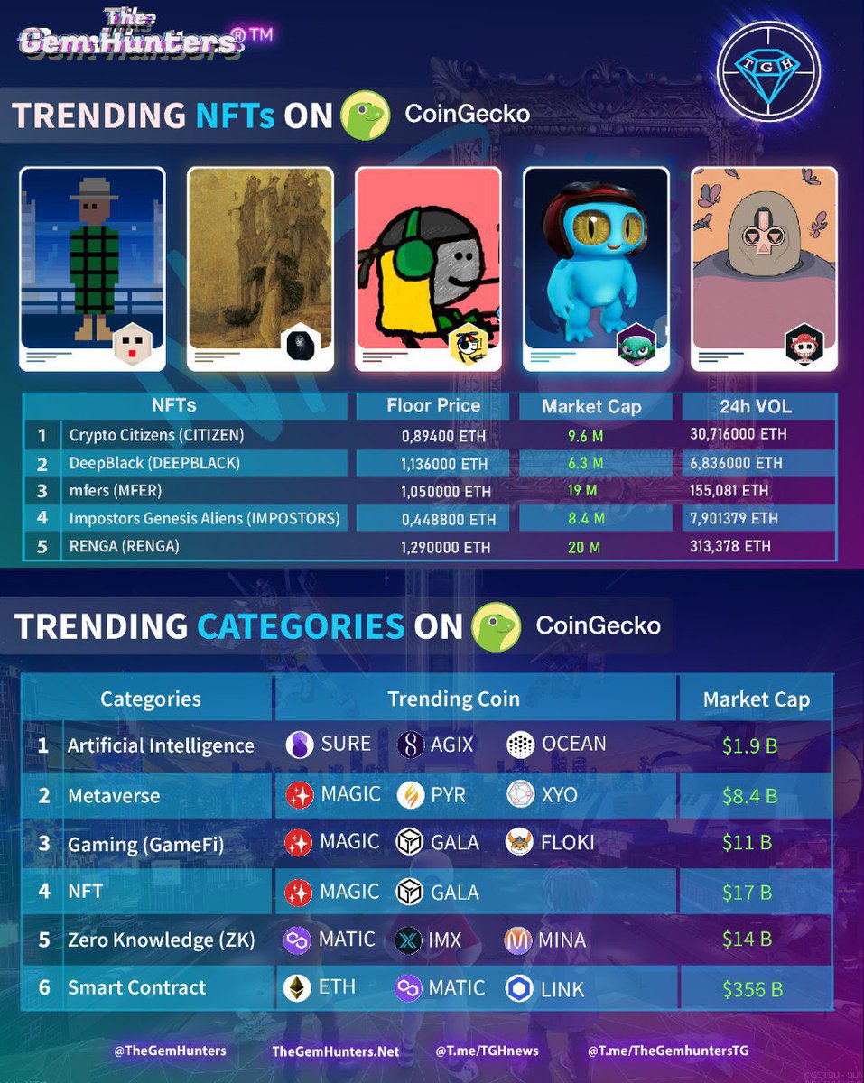 TheGemHunters's tweet photo. TRENDING #NFTS ON COINGECKO
22.03.2023

1️⃣ #CryptoCitizen
2️⃣ #DeepBlack
3️⃣ $MFER #mfers
4️⃣ #IMPOSTORS #
5️⃣ $RENGA #RENGA

TRENDING CATEGORIES ON COINGECKO

1️⃣ #AI
2️⃣ #Metaverse
3️⃣ #GameFi 
4️⃣ #NFT
5️⃣ #ZK
6️⃣ #SmartContract https://t.co/relYKu7SOa