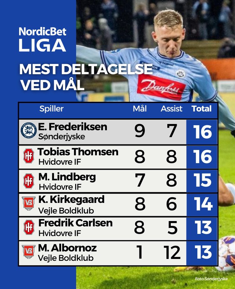 🔥Mest deltagelse ved mål🔥

⚽️+🅰️=🥳

🔴Tobias Thomsen henter Frederiksen.
#nordicbetliga #nordicbetligaen #fodbold #goal #assist #vejleboldklub #hvidovreif #vendsysselff #sønderjyskefodbold #fchelsingør #hbkøge #hillerødfodbold #fremadamager #hobroik #fcfredericia #nykøbingfc