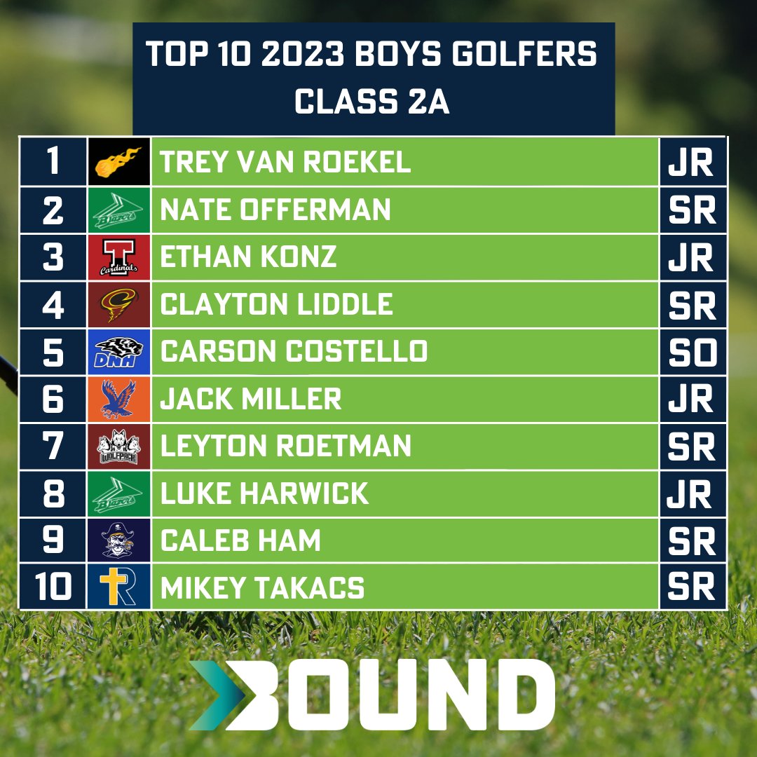 Treynor Junior Ethan Konz in <a href="/Bound_IA/">Bound Iowa</a>'s Top 10 Class 2A Boys Golfers for 2023, excited to see Ethan and <a href="/TreynorBoysGolf/">Treynor Boys Golf</a> tee off the season on April 3! #RollCards