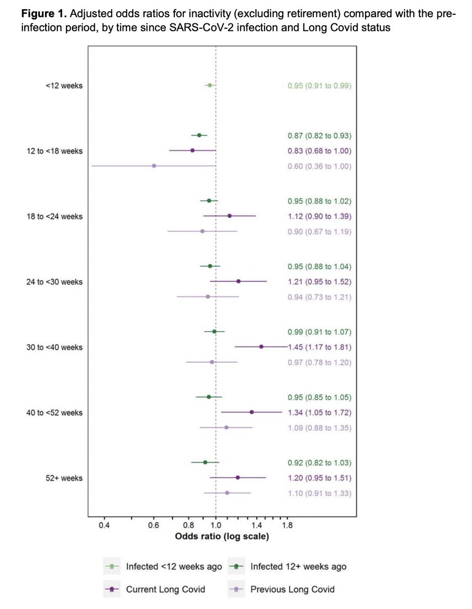 Prof Kamlesh Khunti (@kamleshkhunti) on Twitter photo Our pre-print -effects of #LongCovid on employment published
Thanks to <a href="/DanAyoubkhani/">Daniel Ayoubkhani</a> from <a href="/ONS/">Office for National Statistics (ONS)</a> for leading this
An estimated 27,000 working-age adults in the UK were inactive because of their Long Covid symptoms in July 2022
medrxiv.org/content/10.110…
<a href="/Dr2NisreenAlwan/">Prof Nisreen Alwan 🌻</a> Our pre-print -effects of #LongCovid on employment published
Thanks to <a href="/DanAyoubkhani/">Daniel Ayoubkhani</a> from <a href="/ONS/">Office for National Statistics (ONS)</a> for leading this
An estimated 27,000 working-age adults in the UK were inactive because of their Long Covid symptoms in July 2022
medrxiv.org/content/10.110…
<a href="/Dr2NisreenAlwan/">Prof Nisreen Alwan 🌻</a>