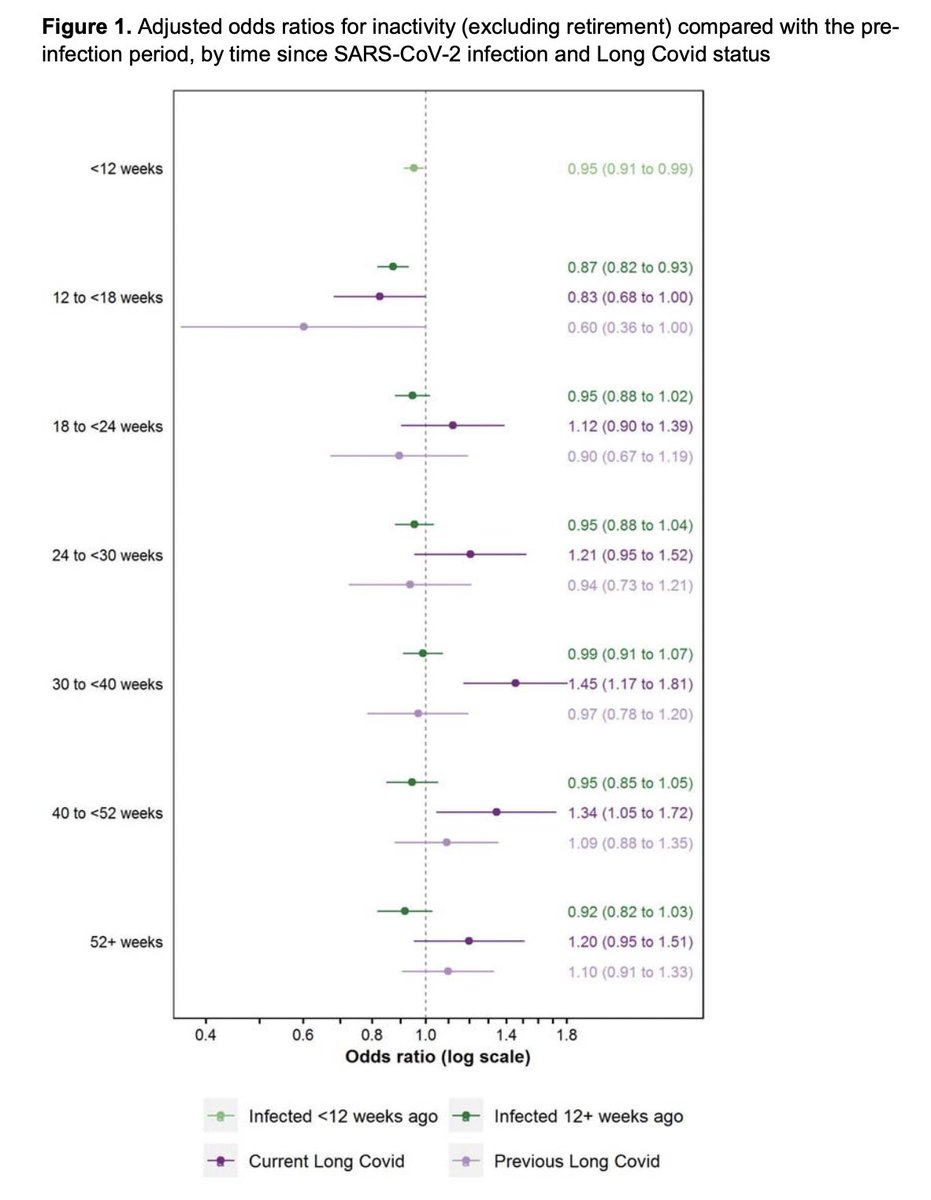 Our pre-print -effects of #LongCovid on employment published Thanks to @DanAyoubkhani from @ONS for leading this An estimated 27,000 working-age adults in the UK were inactive because of their Long Covid symptoms in July 2022 medrxiv.org/content/10.110… @Dr2NisreenAlwan