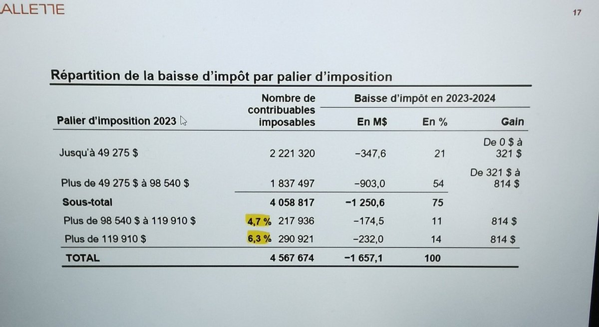CountHoward01's tweet image. La diminution d&apos;impôts annoncée profitera (à différents niveaux ;) ) à 75% des québécois. #polqc #BudgetQc2023