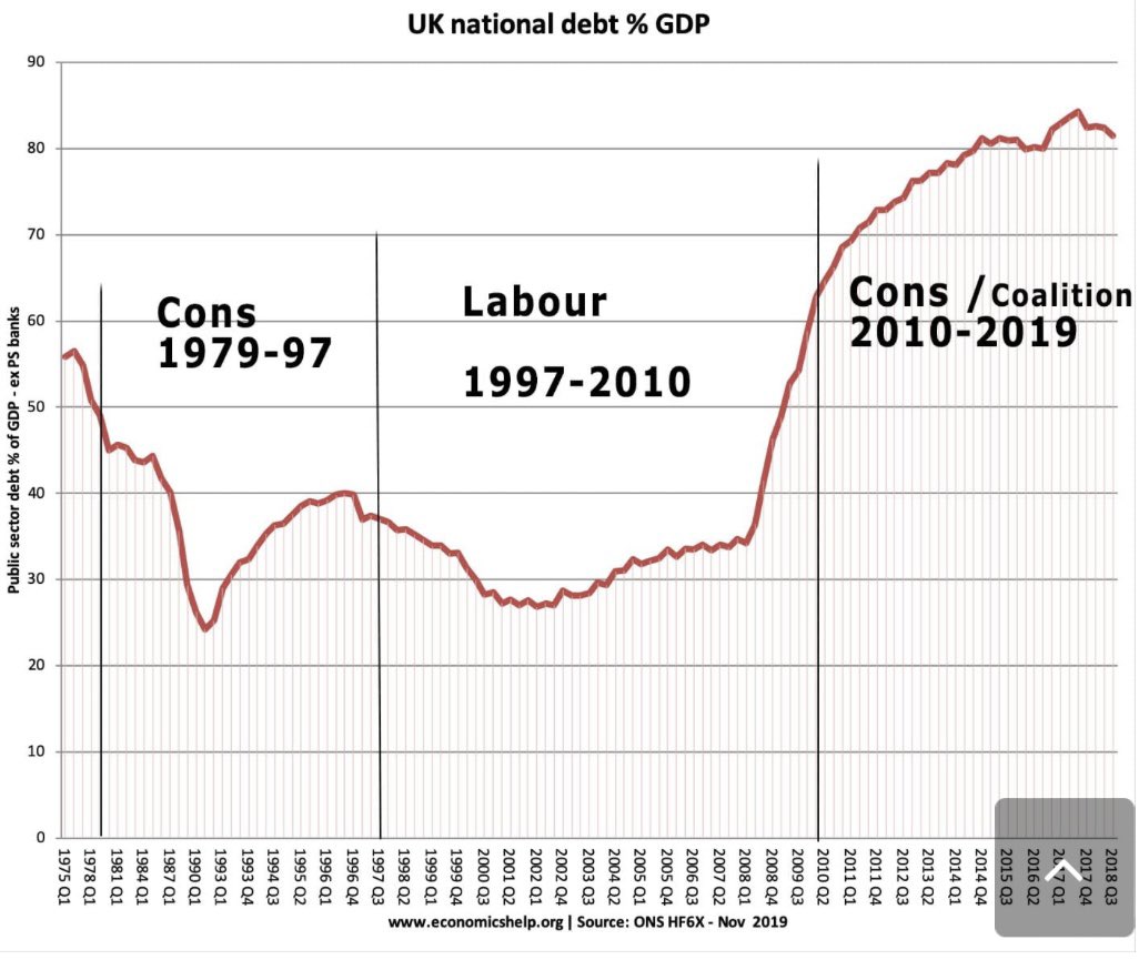 MarinaPurkiss's tweet photo. @GregHands @Conservatives @CCHQPress Given you insist on tweeting this image on what feels like a daily basis…

Let me take your crappy note from 13 years ago 

And raise you one graph from @ONS and one table from @Statista_UK from today. https://t.co/6cj2tbfLBo