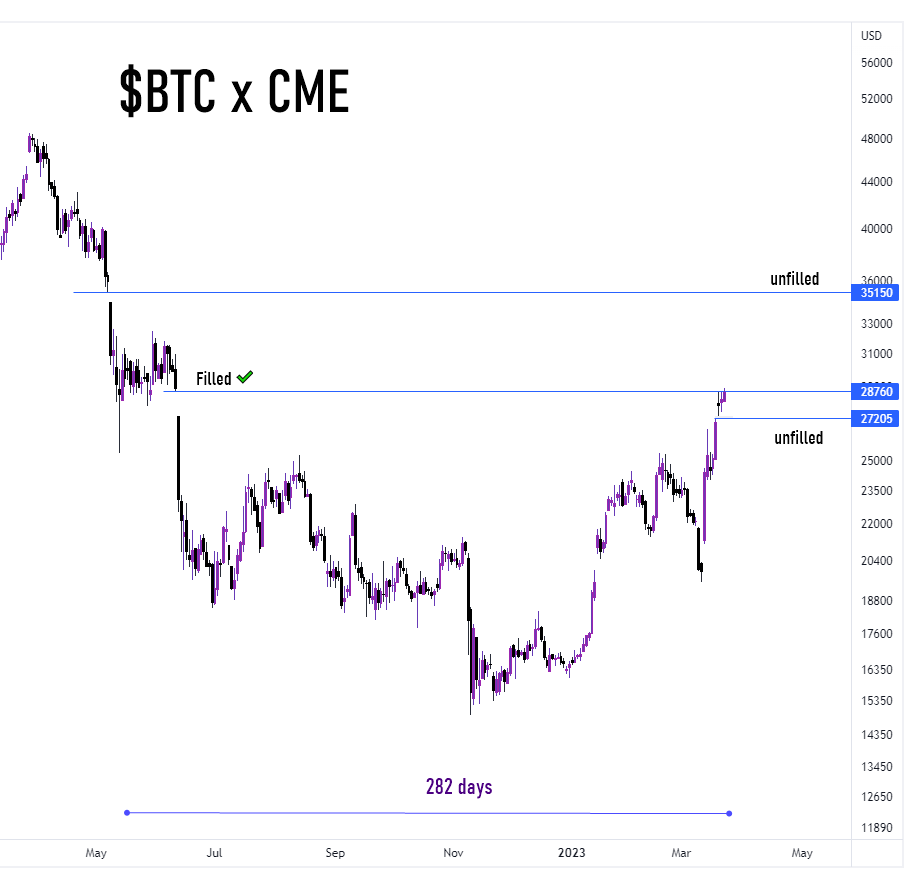 thescalpingpro's tweet photo. #Bitcoin  just filled the CME gaps at $28700 after 282 days!

The two closest gaps are at  👇

$27200 📉
$35150 📈

#Crypto #BTC #Cme https://t.co/Mi3fhwkVsO
