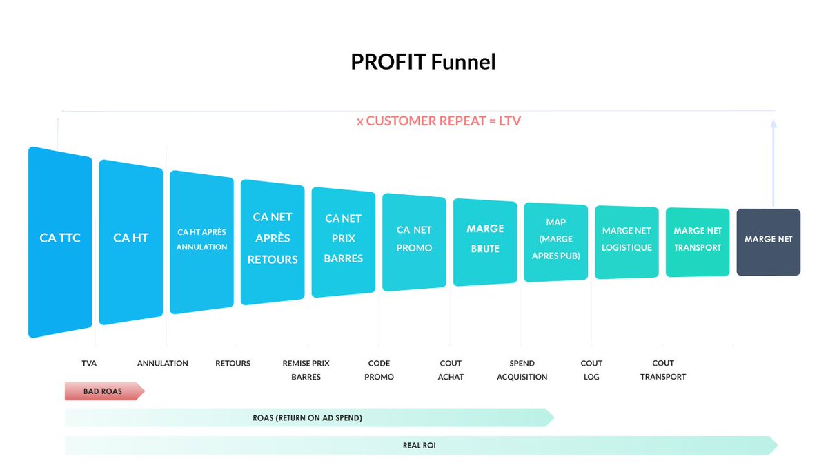 Piloter ses campagnes d'acquisition à la marge, maitriser son CAC et sa LTV :  le Profit-Driven Marketing.
linkedin.com/feed/update/ur…