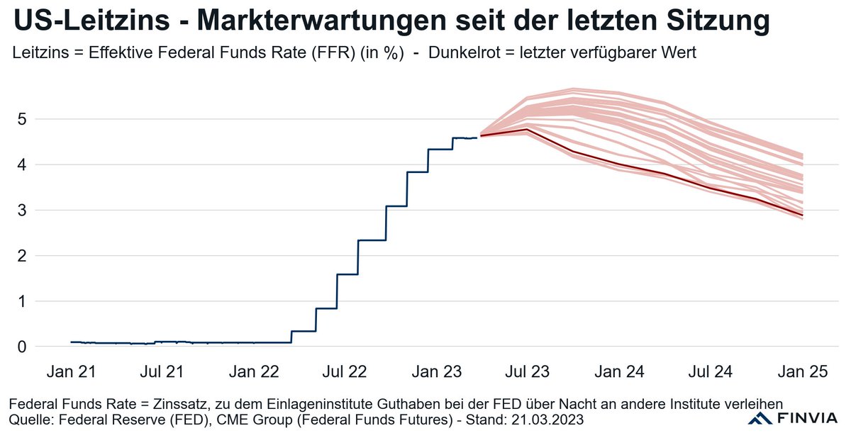benjamoritz's tweet photo. Um 19 Uhr kommt der Zinsentscheid der FED
22.03.2023 https://t.co/3fI1DYjvtI