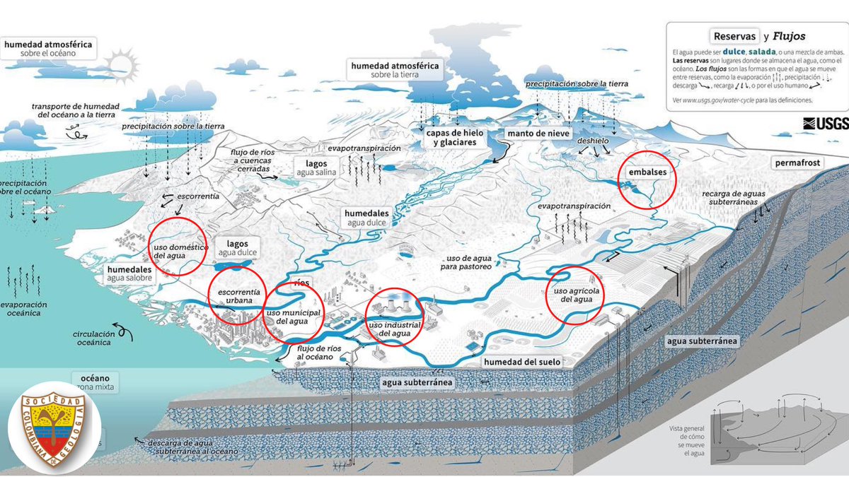 Actualización del Ciclo del Agua 🌎🌨️💦💧

Desde el 2022 y después de más de dos décadas, el <a href="/USGS/">USGS</a> reveló un nuevo diagrama del ciclo del agua

En él se incluye por 1a vez el FACTOR HUMANO como elemento que impacta el almacenamiento, movimiento y calidad del agua. 

#22marzo
