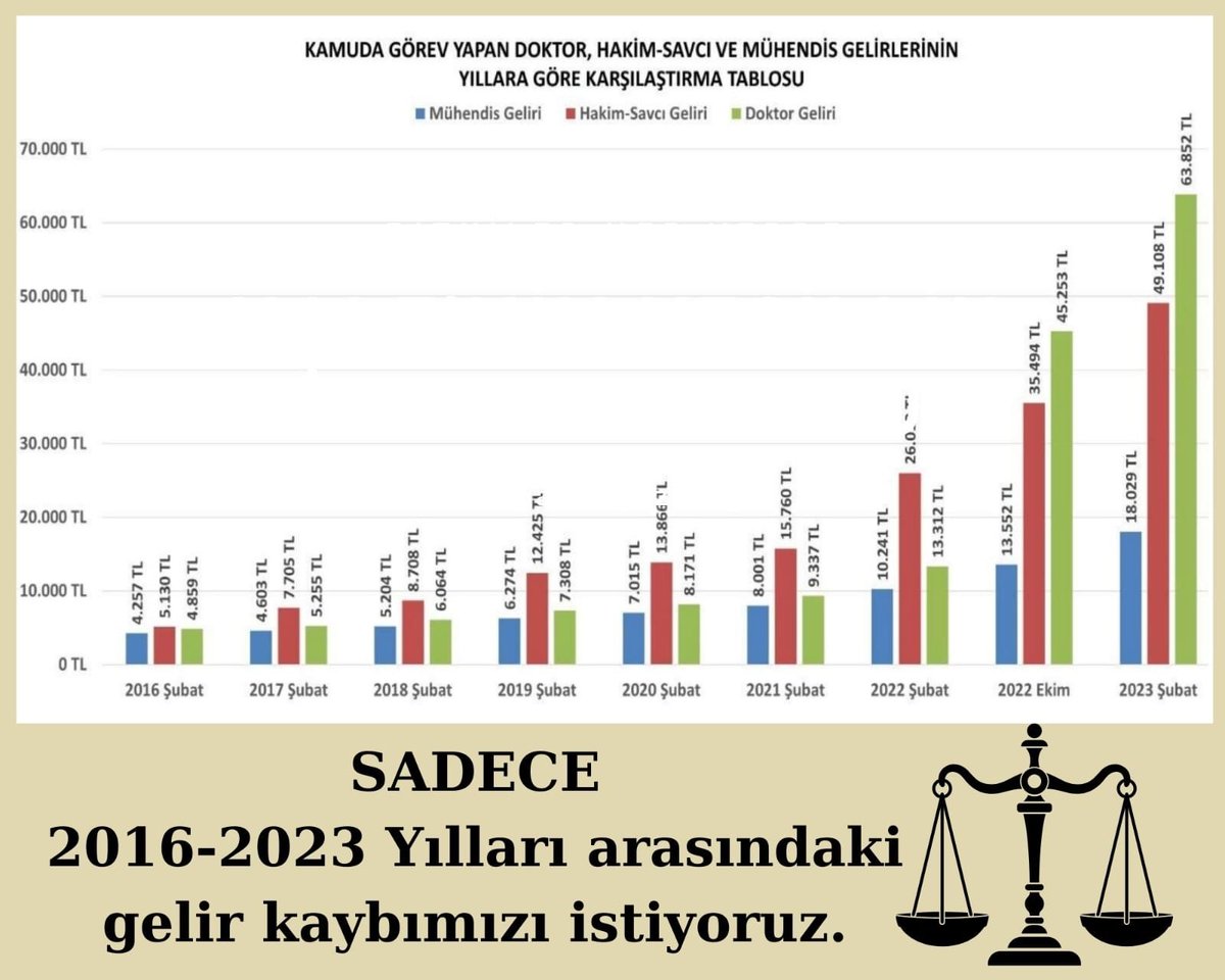 engin_pektas's tweet photo. Kamu Mühendisleri, Mimarları ve şehir plancıları 2023 verilerine göre  ortalama 18.000 TL gelir elde etmekte ve 30.700 TL olan yoksulluk sınırının neredeyse yarısı bir ücret almaktadır.
Mali ve özlük haklarımız iyileştirilmelidir!
@kaMUhendisleri 
#KamuMuhendisininHakkı https://t.co/vsDRif3C91