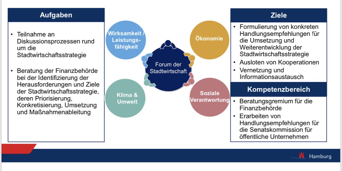 #GemeinsamfürsGemeinwohl - Heute gutes Auftakttreffen #ForumStadtwirtschaft im Rathaus auf Einladung der ⁦<a href="/FHH_FB/">FinanzbehördeHamburg</a>⁩. Wir beteiligen die Stadtgesellschaft bei Entwicklung der Stadtwirtschaft &amp; freuen uns auf Empfehlungen, wie unsere Stadtwirtschaft noch besser werden kann👍