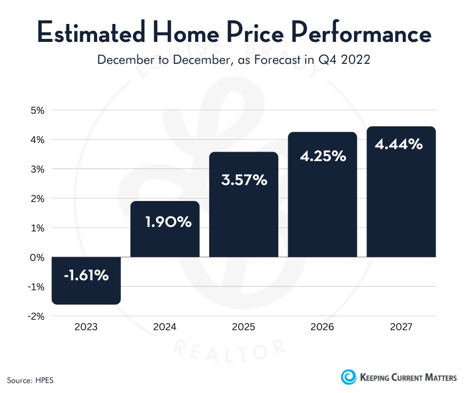 What's ahead for home prices in 2023? 
Call me today to discuss your next steps in the home-buying process this spring. 
985-951-9328

#ListWithLouise #LouiseBradySells #LouiseBradyRealtor #PersonalAttention #ResultsThatCount #LatterandBlum #LouisianaRealtor #Mandeville