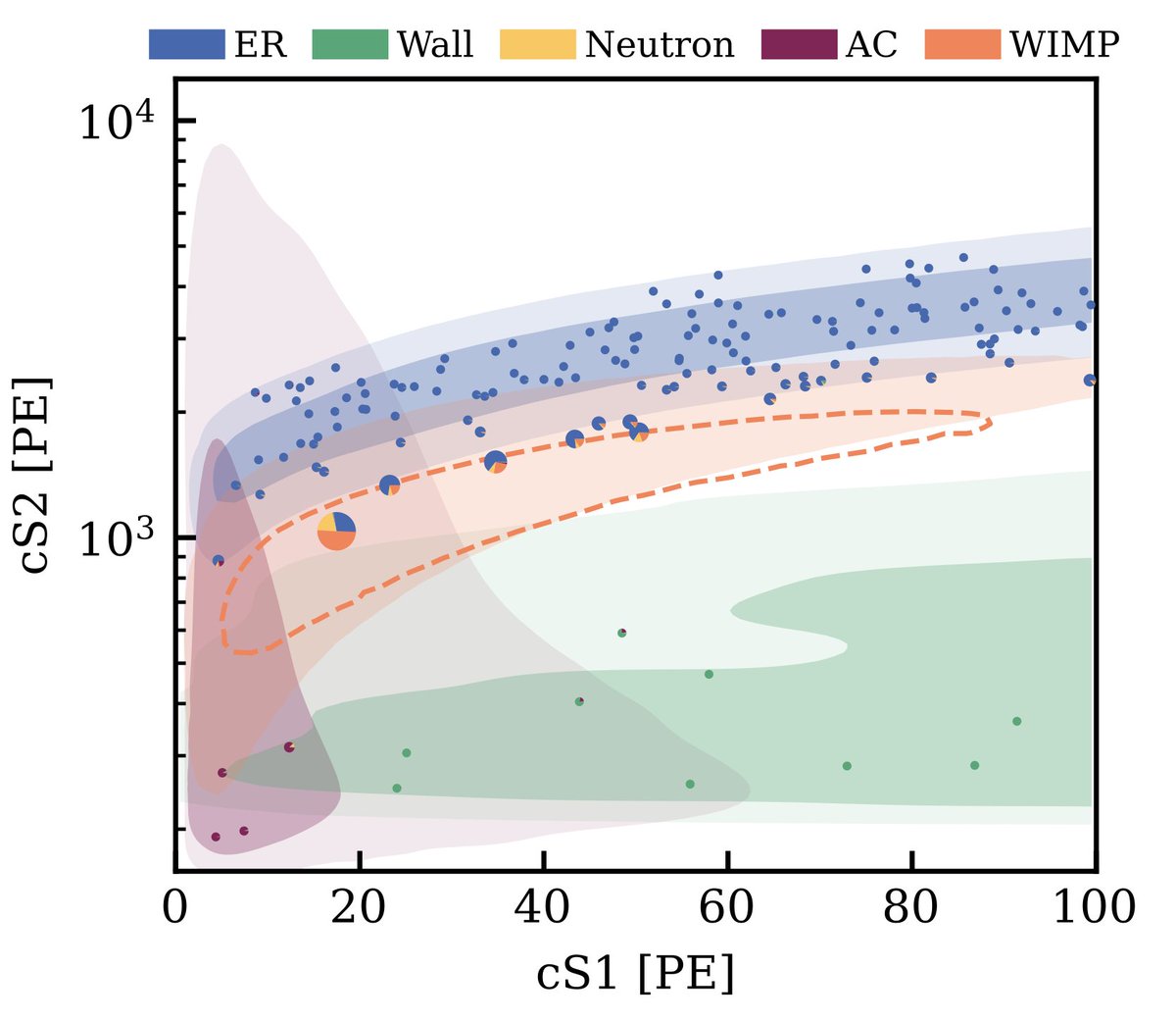 First WIMP dark matter results from XENONnT (<a href="/XENONexperiment/">XENONexperiment</a>): interactions.org/press-release/…. The preprint is available here: xenonexperiment.org/wp-content/upl…. Data taking continues underground at LNGS, with reduced backgrounds.