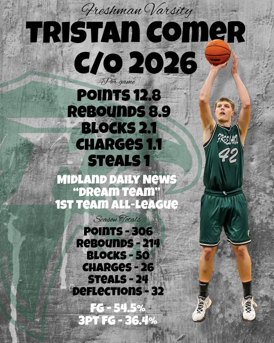 comer_tristan's tweet photo. Great Freshman season with @FreelandHoops but it was just the beginning. More work to be done! #PPTPW @HankampScott @BankHoops @TheDZoneBBall @Strongbball @PrepHoopsMI @PrepHoops @matty_p13 @2ndToN0NE https://t.co/xWiGQGqDFu
